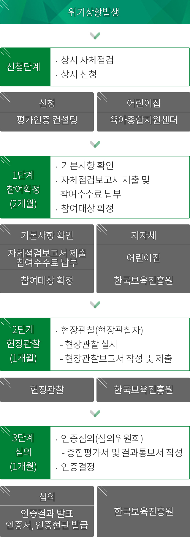 어린이집 평가인증 운영체계